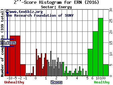 Erin Energy Corp Z'' score histogram (Energy sector)