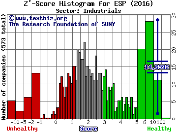 Espey Manufacturing & Electronics Corp. Z' score histogram (Industrials sector)