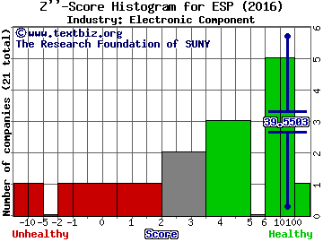 Espey Manufacturing & Electronics Corp. Z score histogram (Electronic Component industry)