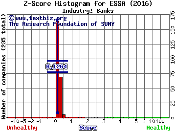 ESSA Bancorp, Inc. Z score histogram (Banks industry)