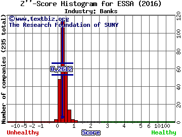 ESSA Bancorp, Inc. Z score histogram (Banks industry)