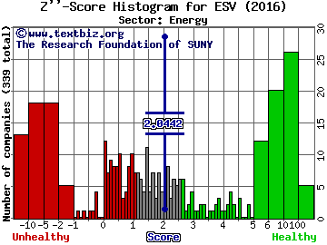 ENSCO PLC Z'' score histogram (Energy sector)