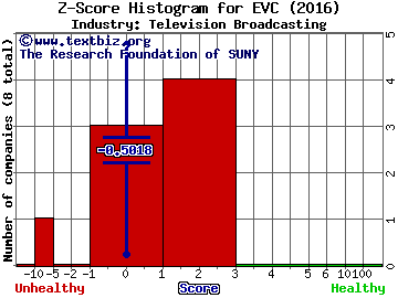 Entravision Communication Z score histogram (Television Broadcasting industry)
