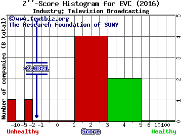 Entravision Communication Z score histogram (Television Broadcasting industry)