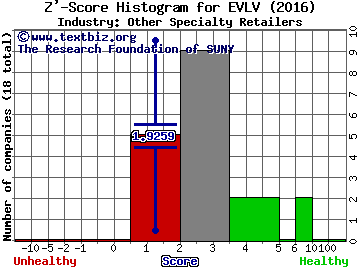 EVINE Live Inc Z' score histogram (Other Specialty Retailers industry)