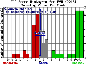 Eaton Vance Municipal Income Trust Z score histogram (Closed End Funds industry)