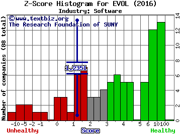Evolving Systems Inc Z score histogram (Software industry)