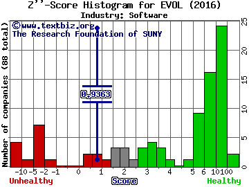 Evolving Systems Inc Z score histogram (Software industry)