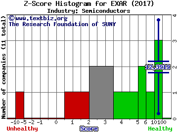 Exar Corporation Z score histogram (Semiconductors industry)