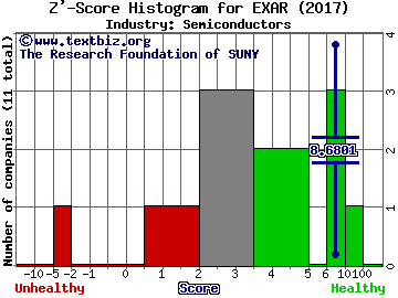 Exar Corporation Z' score histogram (Semiconductors industry)