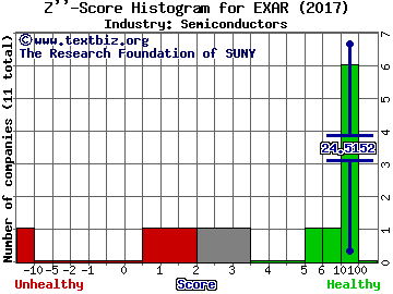 Exar Corporation Z score histogram (Semiconductors industry)