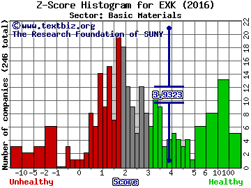 Endeavour Silver Corp Z score histogram (Basic Materials sector)