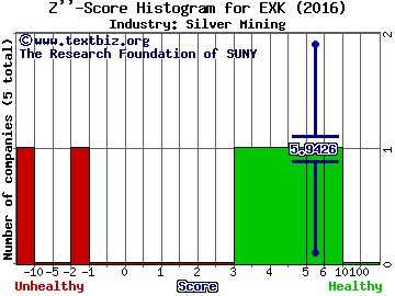 Endeavour Silver Corp Z score histogram (Silver Mining industry)