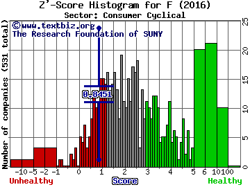 Ford Motor Company Z' score histogram (Consumer Cyclical sector)