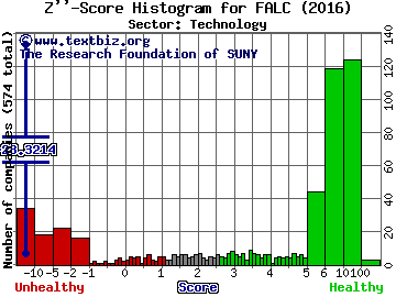 FalconStor Software, Inc. Z'' score histogram (Technology sector)