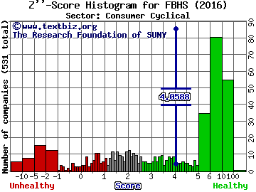 Fortune Brands Home & Security Inc Z'' score histogram (Consumer Cyclical sector)