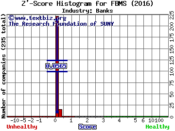 First Bancshares Inc Z' score histogram (Banks industry)