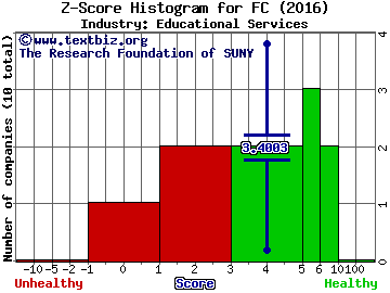 Franklin Covey Co. Z score histogram (Educational Services industry)