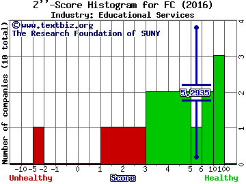 Franklin Covey Co. Z score histogram (Educational Services industry)