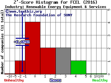 FuelCell Energy Inc Z' score histogram (Renewable Energy Equipment & Services industry)