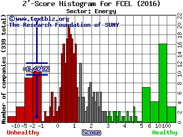 FuelCell Energy Inc Z' score histogram (Energy sector)