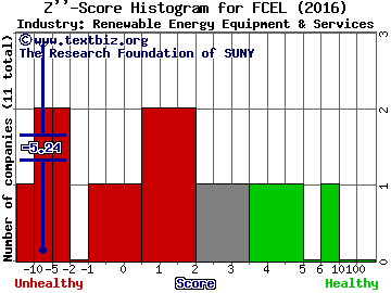 FuelCell Energy Inc Z score histogram (Renewable Energy Equipment & Services industry)