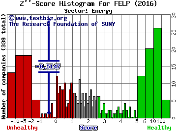 Foresight Energy LP Z'' score histogram (Energy sector)