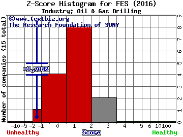 Forbes Energy Services Ltd. Z score histogram (Oil & Gas Drilling industry)