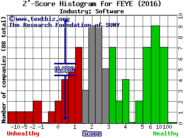 FireEye Inc Z' score histogram (Software industry)
