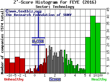 FireEye Inc Z' score histogram (Technology sector)