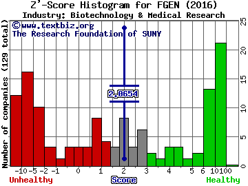 FibroGen Inc Z' score histogram (Biotechnology & Medical Research industry)