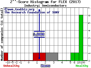 Flextronics International Ltd. Z score histogram (Semiconductors industry)