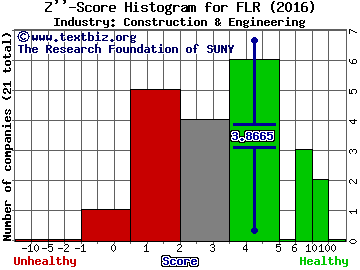 Fluor Corporation (NEW) Z score histogram (Construction & Engineering industry)