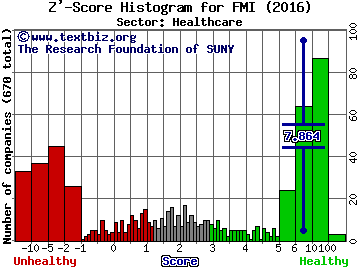 Foundation Medicine Inc Z' score histogram (Healthcare sector)