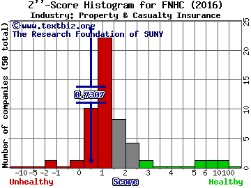 Federated National Holding Co Z score histogram (Property & Casualty Insurance industry)