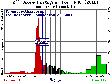 Federated National Holding Co Z'' score histogram (Financials sector)