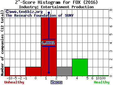 Twenty-First Century Fox Inc Z' score histogram (Entertainment Production industry)