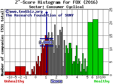 Twenty-First Century Fox Inc Z' score histogram (Consumer Cyclical sector)