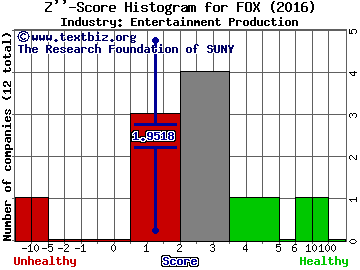 Twenty-First Century Fox Inc Z score histogram (Entertainment Production industry)