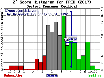 Fred's, Inc. Z' score histogram (Consumer Cyclical sector)
