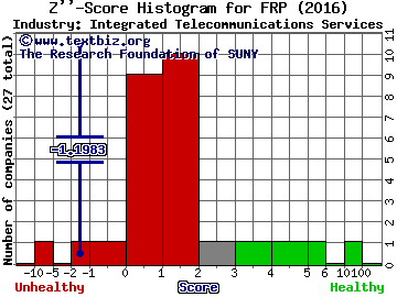 FairPoint Communications Inc Z score histogram (Integrated Telecommunications Services industry)