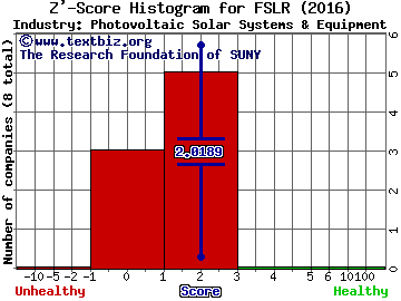 First Solar, Inc. Z' score histogram (Photovoltaic Solar Systems & Equipment industry)