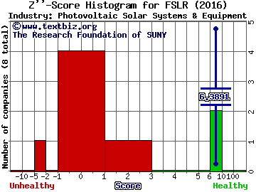 First Solar, Inc. Z score histogram (Photovoltaic Solar Systems & Equipment industry)