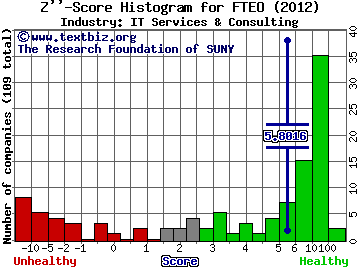 FRONTEO Inc (ADR) Z score histogram (IT Services & Consulting industry)