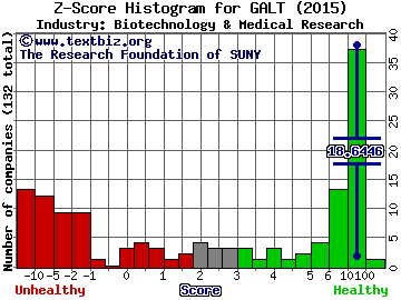 Galectin Therapeutics Inc Z score histogram (Biotechnology & Medical Research industry)