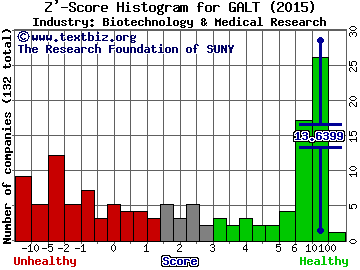 Galectin Therapeutics Inc Z' score histogram (Biotechnology & Medical Research industry)