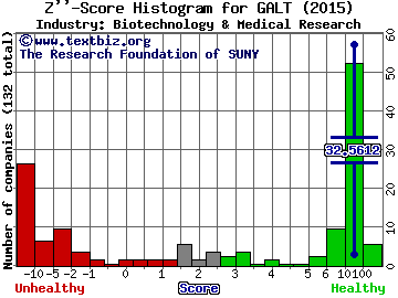 Galectin Therapeutics Inc Z score histogram (Biotechnology & Medical Research industry)