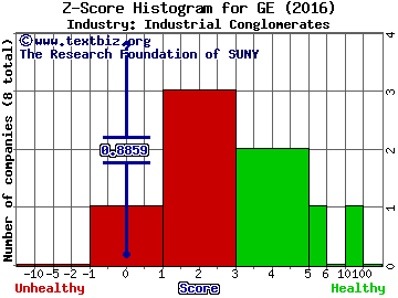General Electric Company Z score histogram (Industrial Conglomerates industry)