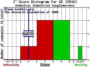 General Electric Company Z' score histogram (Industrial Conglomerates industry)