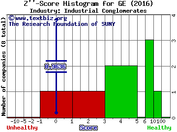 General Electric Company Z score histogram (Industrial Conglomerates industry)